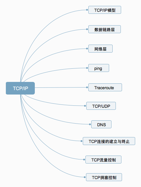 关于TCP/IP，运维必知必会的十个问题