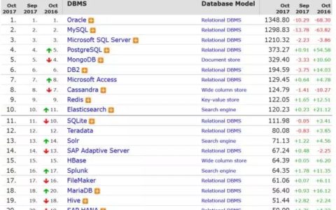从MySQL和MongoDB的对比，看SQL与NoSQL的较量