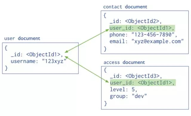 从MySQL和MongoDB的对比，看SQL与NoSQL的较量