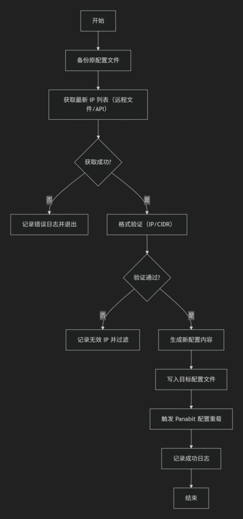 Panabit Shell脚本实现定时更新IP群组地址列表